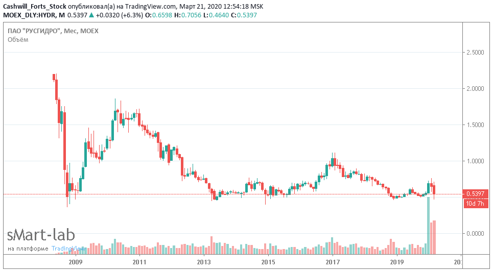 График акций РусГидро на 21.03.2020г.