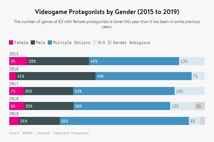 Статистика игровых персонажей по гендерному признаку 2015-2019. (https://www.wired.com/story/e3-2019-female-representation-videogames/)