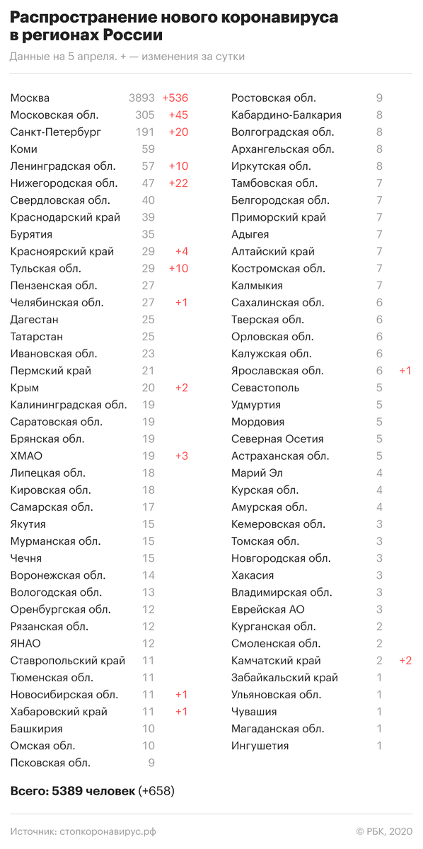 Число подтвержденных заражений COVID-19 в мире превысило 1 млн человек. В России количество выявленных случаев заражения коронавирусом превысило 5 тыс. 