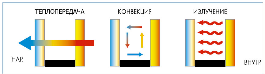 Почему воздух не эффективный утеплитель в отличие от пористых материалов