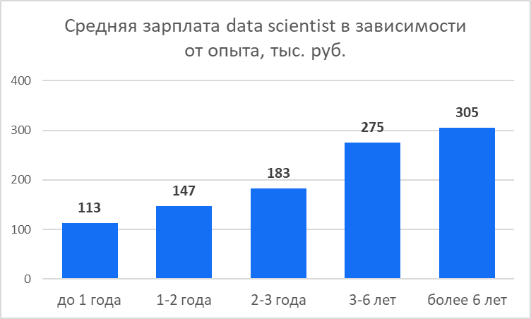 Аналитик зарплата