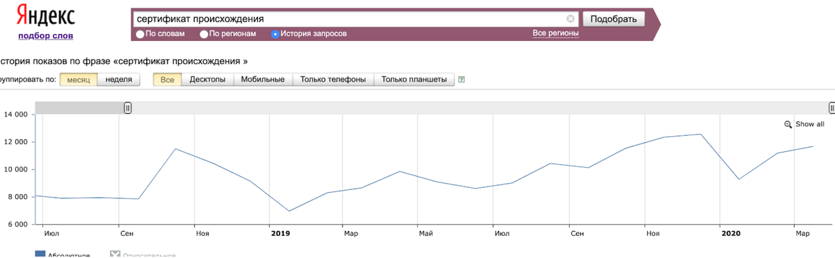Анализ запросов по сертификатам происхождения для экспорта.