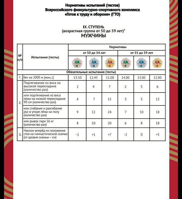 Норматив гто 50 лет. Нормативы по подтягиванию. Норматив подтягиваний по возрасту. Нормативы по подтягиванию на турнике по возрасту. ГТО 50 лет мужчины подтягивания.