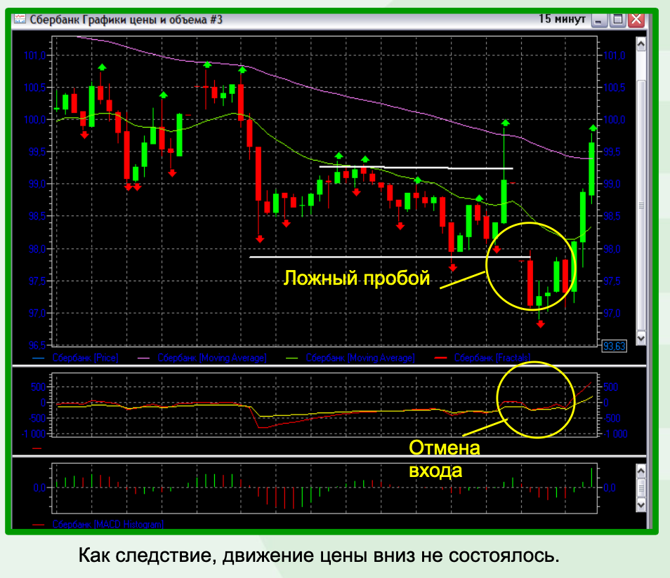 Слайды из электронного курса обучения  по стратегии Росток Секвойи". Слабость продавцов на утреннем гепе, сменилась покупками, цена акций пошла вверх