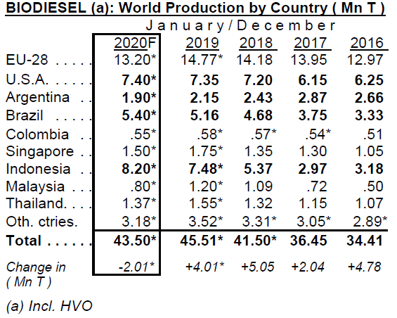 Биодизель. Мировое производство по странам. Источник: Oil World Gmbh