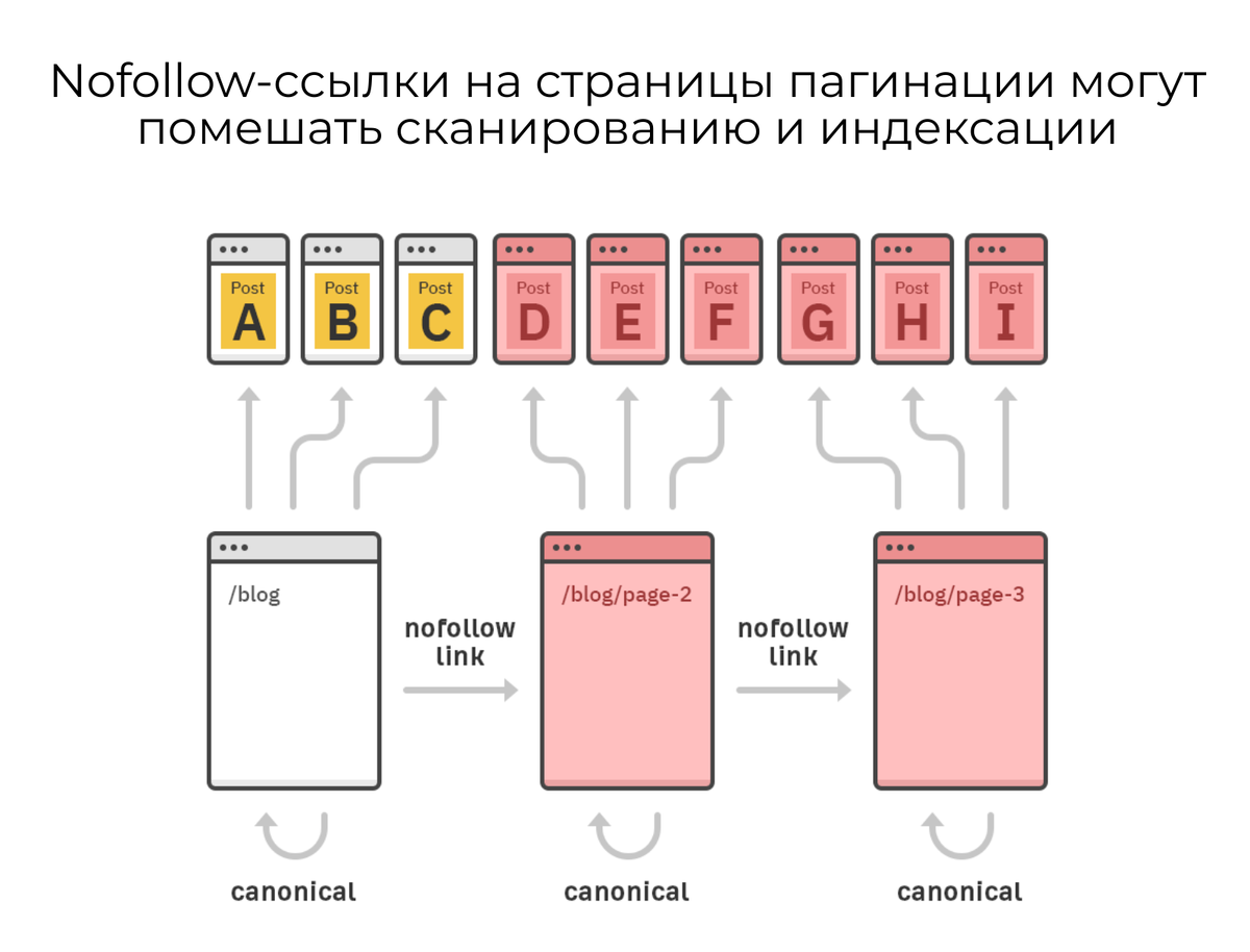 Настроить пагинацию. Панель пагинации. Пагинация API С примерами. Как проверить страницы пагинации в роботе. Пагинации входа.