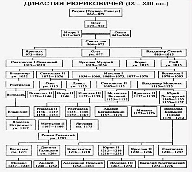 Династия рюриковичей картинка