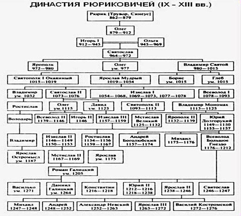 Родословное древо рюриковичей с датами правления и фото