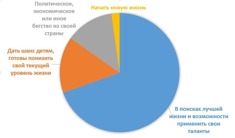 Ответы на вопрос "Что для меня миграция в США"