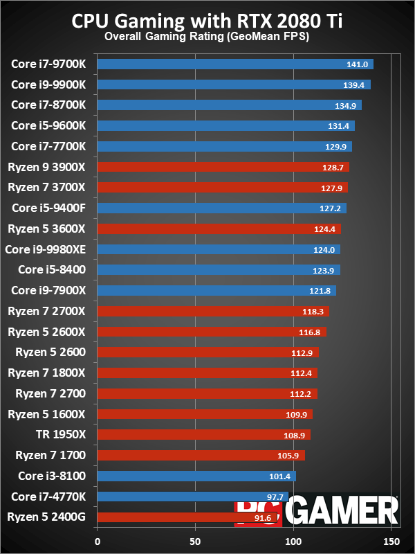 Процессоры ryzen по производительности. Таблица производительности процессоров Ryzen. Таблица процессоров AMD Ryzen. Таблица производительности процессоров AMD Ryzen. Таблица производительности процессоров Интел и АМД.