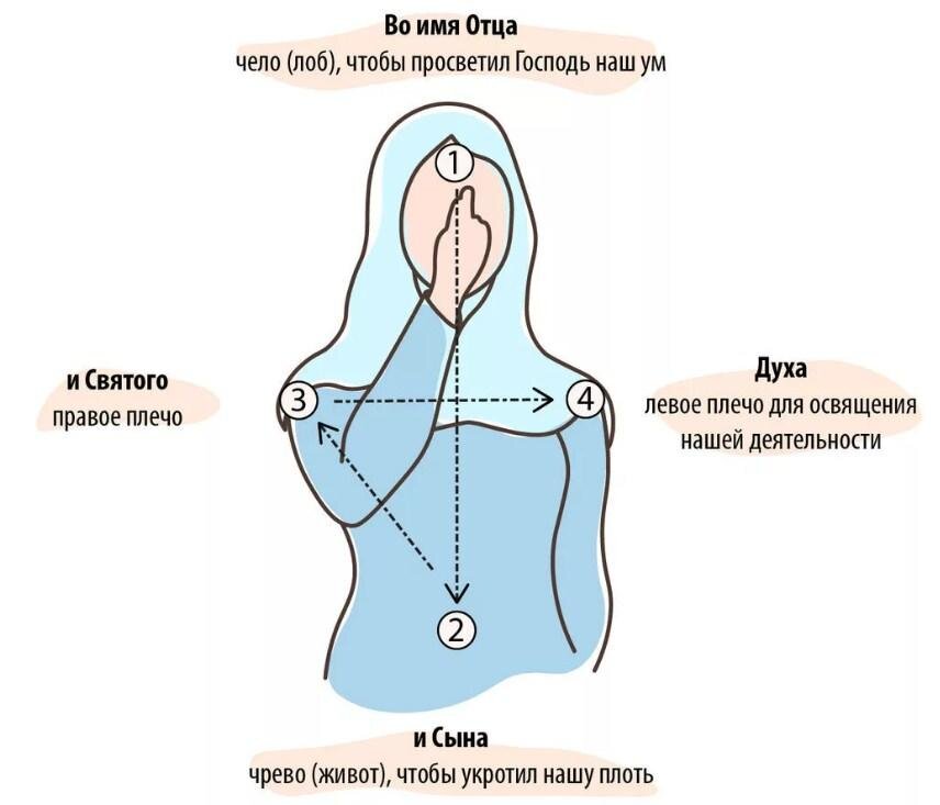 То, как нужно креститься, зависит прежде всего от принятой в той или иной стране традиции. Например, в России крестятся от правого плеча к левому, в Европе — наоборот. Это отличие не считается важным в духовном отношении аспектом.
