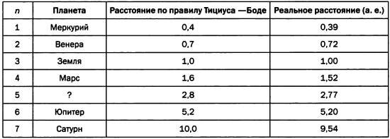 Правило тициуса боде презентация