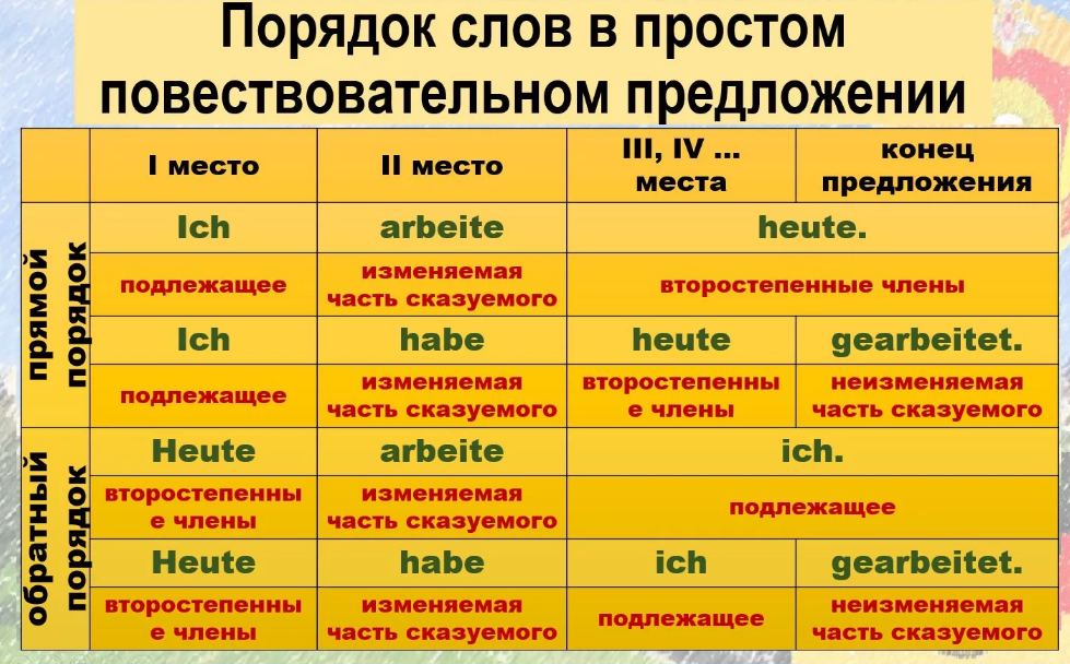 Порядок слов это в русском. Порядок слов в предложении в немецком языке. Как строятся предложения в немецком языке. Построение предложений в немецком языке. Структура немецкого предложения.
