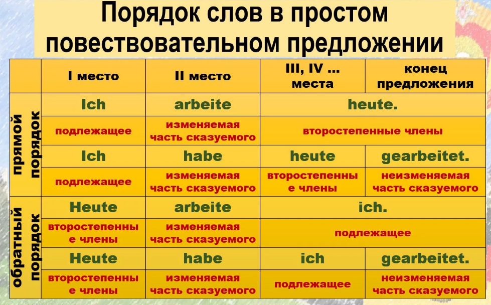 Порядок по немецки. Построение предложений в немецком. Как строятся предложения в немецком языке. Построение предложений в немецком языке. Порядок слов в немецком предложении.