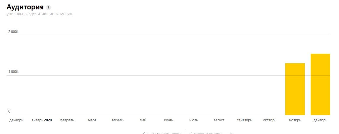 Аудитория канала Черничный хутор
