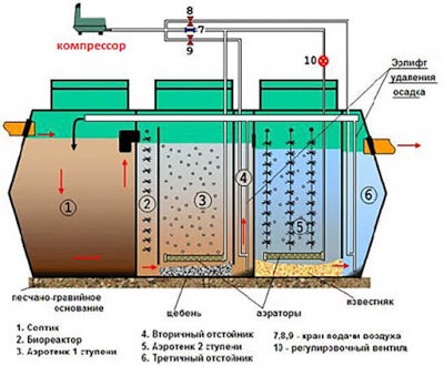 Аэратор для септика своими руками