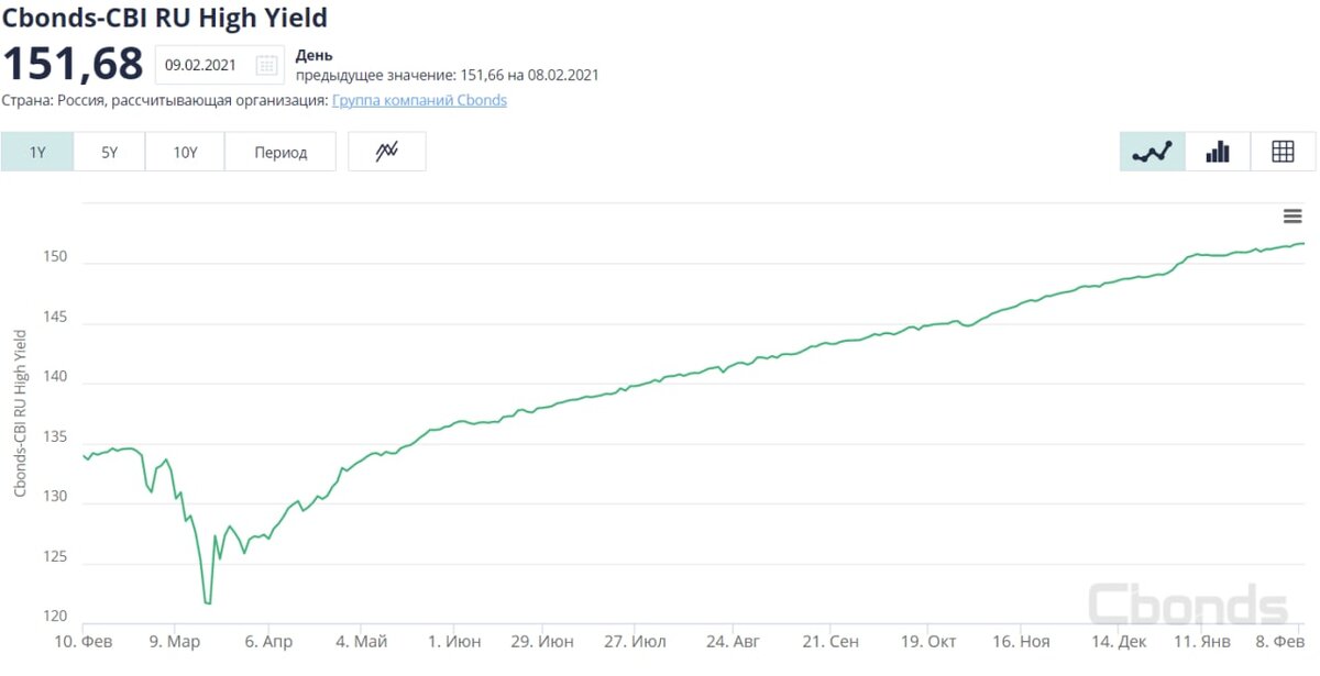 Источник графика индекса высокодоходных облигаций: https://cbonds.ru/indexes/Cbonds-CBI-RU-High-Yield/
