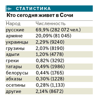 Население сочи по национальностям в процентах 2020. Население города сочи. Сочи отрасль. Сочи виды города. Сочи центр города.
