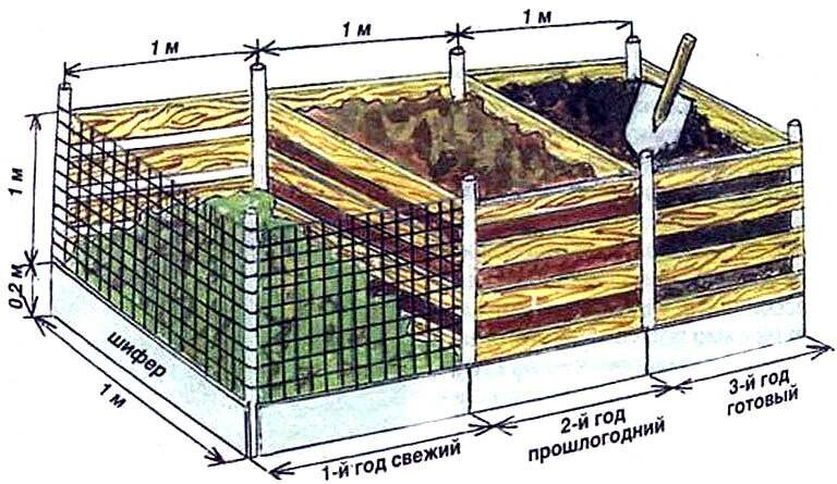 Компостный ящик своими руками чертежи