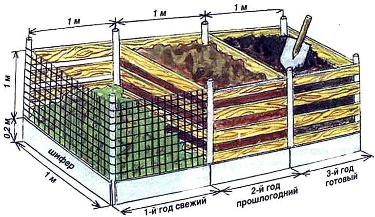 Ящик для компоста своими руками из досок чертежи