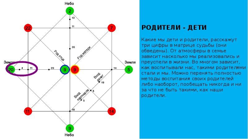 Программы в матрице судьбы