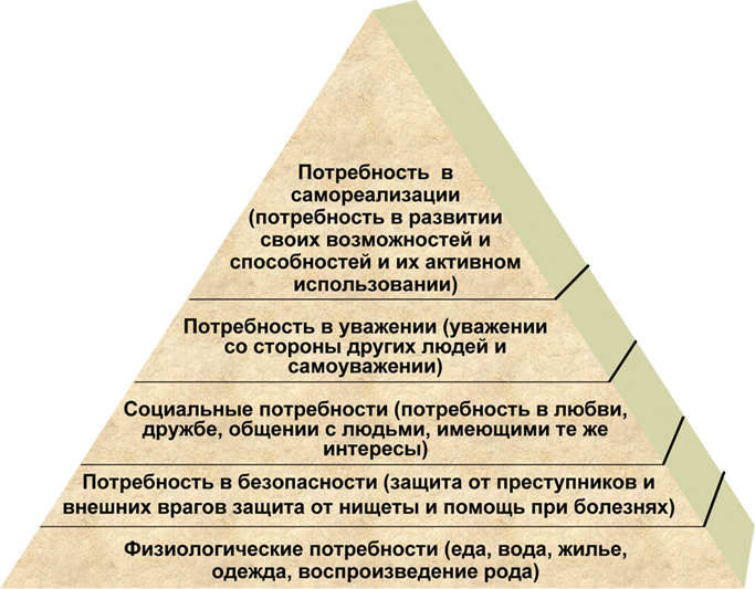 Пирамида потребностей Маслоу. Потребности по Маслоу пирамида 5 ступеней. В пирамиде потребностей а. Маслоу 4. Иерархическая модель потребностей Маслоу. Для удовлетворения потребностей служат