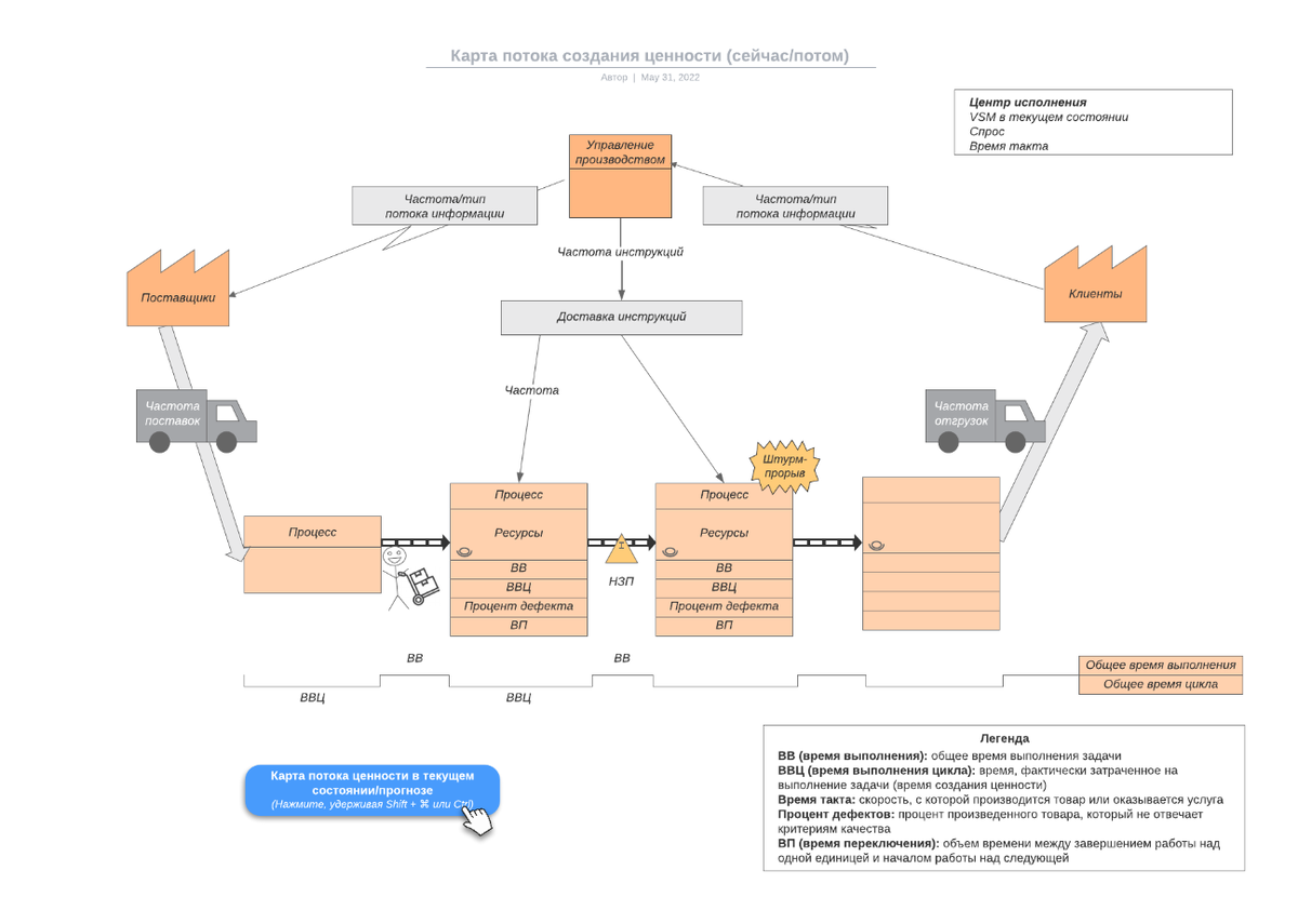Карта потока создания ценности (VSM) - для диагностики основного процесса |  ManGO! Games | Дзен