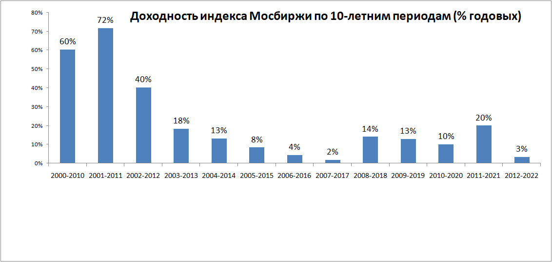 На Мосбирже пока не было ни одного убыточного десятилетия. Конечно, это не означает, что их не будет и дальше