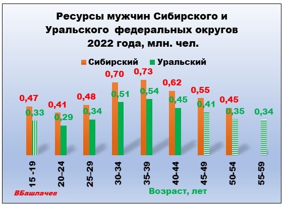 График 1. Рассчитан по бюллетеню Росстата на 1 января 2022 года