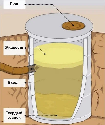 Выгребная яма своими руками без откачки и с ней: выбор места, расчет размеров, монтаж