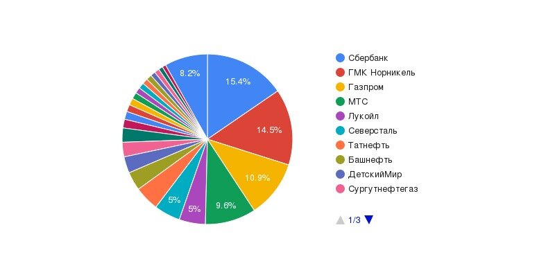 Диаграмма активов