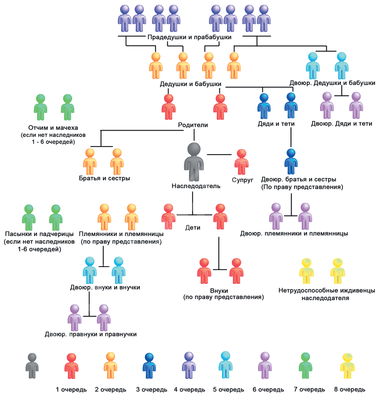 Лучшая форма наследства оставляемого родителями своим детям. Очередь наследования по закону схема 2020. Очерёдность наследования по закону схема. Восемь очередей наследования по закону схема. Наследники очередность наследования по закону схема.