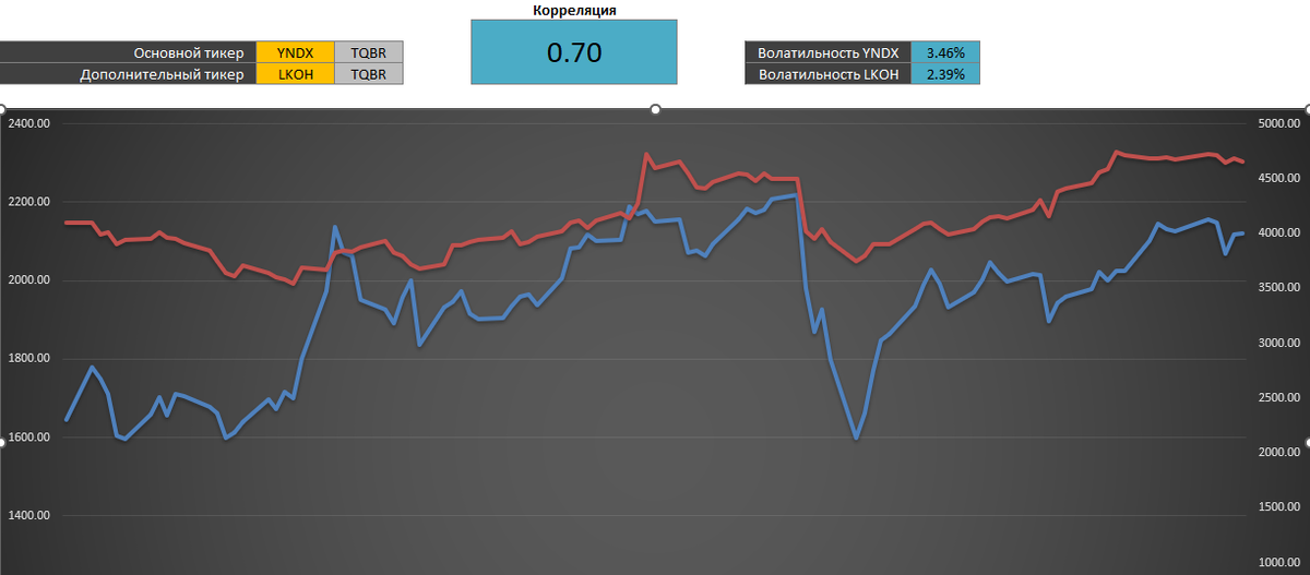Пример графика в системе учёта инвестиций ИНВЕСТ 6.0 (fincount.ru)