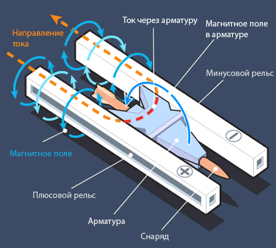 Как потратить полмиллиарда долларов впустую? Построить рейлган лучше, чем в Quake