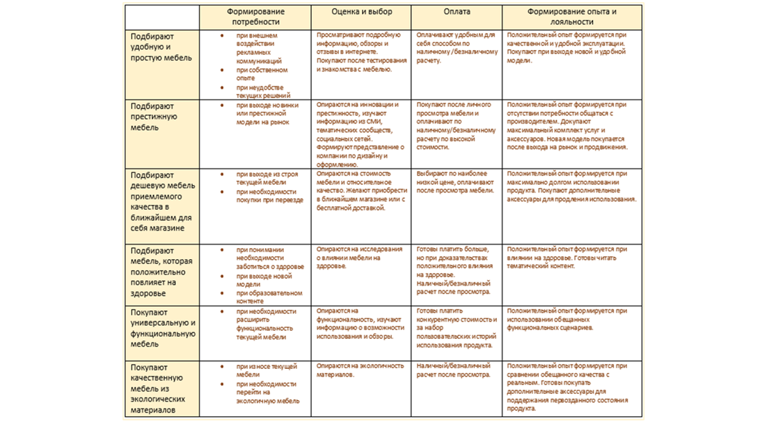 В ДАННОЙ СХЕМЕ ПОКАЗАНЫ ОСНОВНЫЕ ЧЕТЫРЕ ЭТАПА НА ПРИМЕРЕ КЛИЕНТОВ, ИНТЕРЕСУЮЩИХСЯ ПОКУПКОЙ МЕБЕЛИ