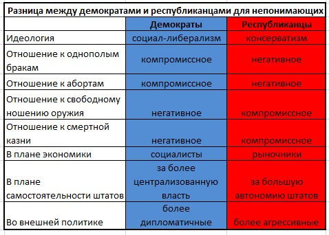 Основное различие между. Республиканская и Демократическая партии США различия. Партии США республиканцы и демократы. Демократическая и Республиканская партии США таблица. Отличие республиканцев от демократов в США.