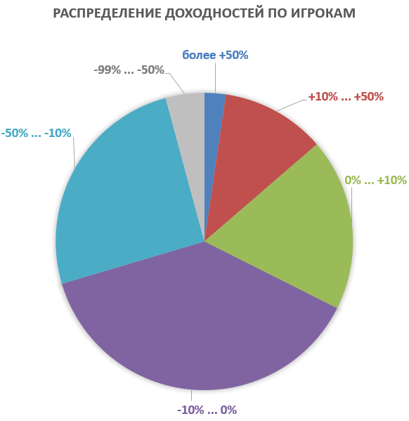 Сводные результаты ЛЧИ 2022