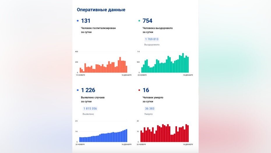    Эпидемическая ситуация в Петербурге в период с 19-20 ноября по 18 декабря 2022 года Автор фото: стопкоронавирус.рф