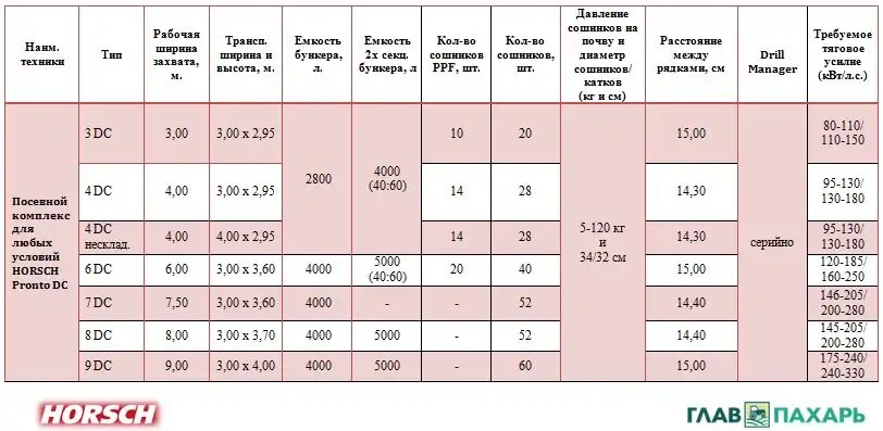Технические характеристики модельного ряда Pronto DC (источник: horsch.com и glavpahar.ru)