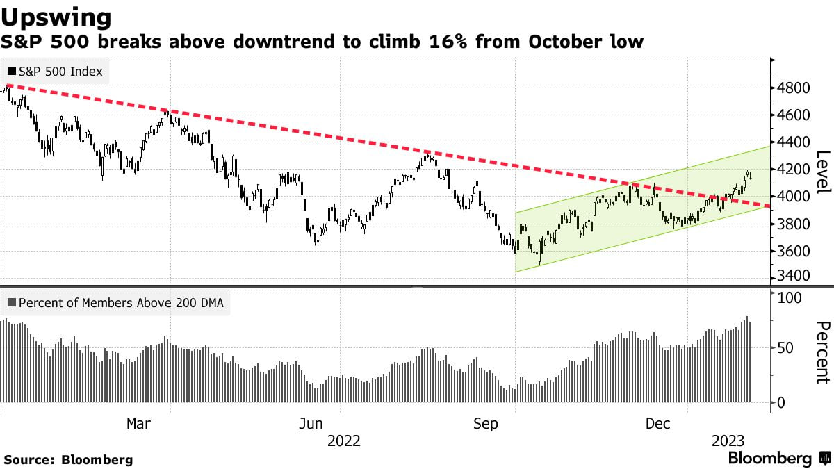 BBG: SP500 пробил линию динамического сопротивления. Обычно это означает силу рынка