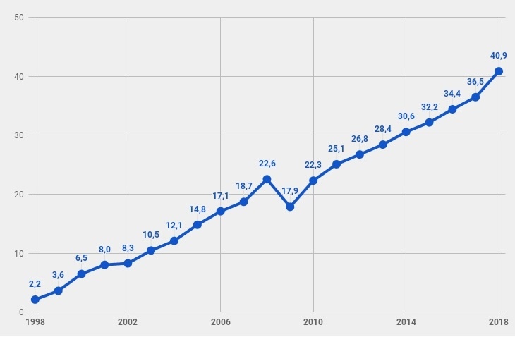 Цены на бензин АИ-92 по годам