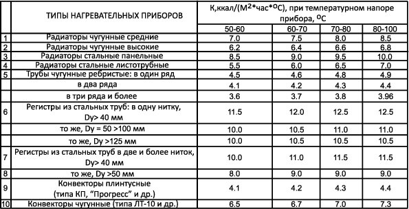 Теплопроводность стенки таблица