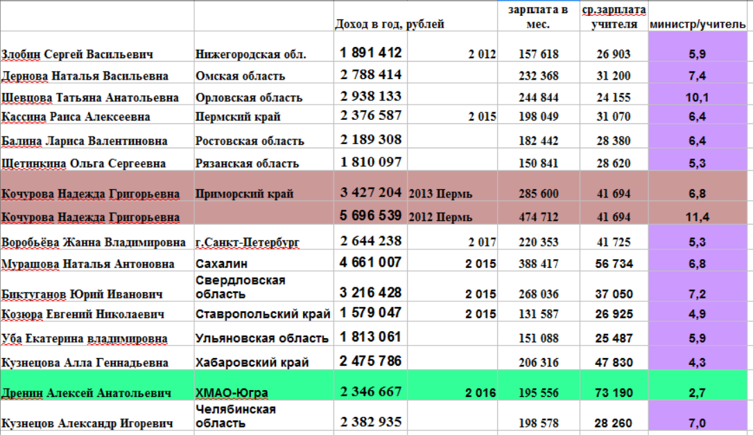 Сколько зарабатывает завуч