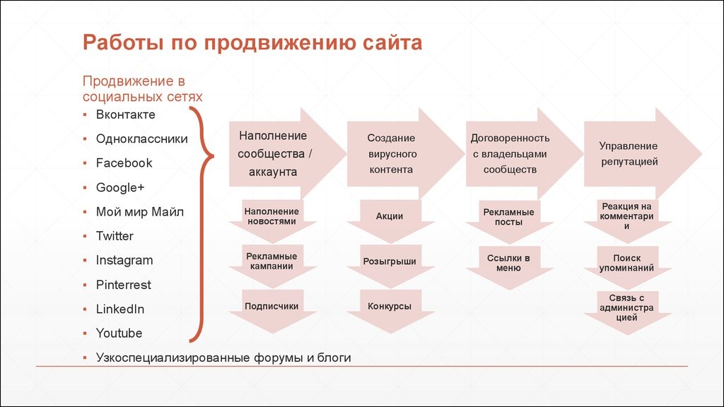 Дальнейший порядок действий зависит от того, какая именно стратегия была выбрана. Наиболее чаще встречающиеся шаблоны выглядят следующим образом:
