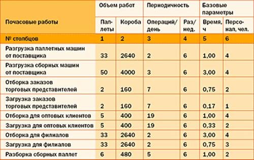 Заказы на отгрузку имеют разную структуру и объем. Они поступают от оптовых клиентов, торговых представителей, а также из филиалов. 
Объем ежедневных работ приведен в столбцах 1-4 табл. 1 и в столбце 1 табл. 2.


