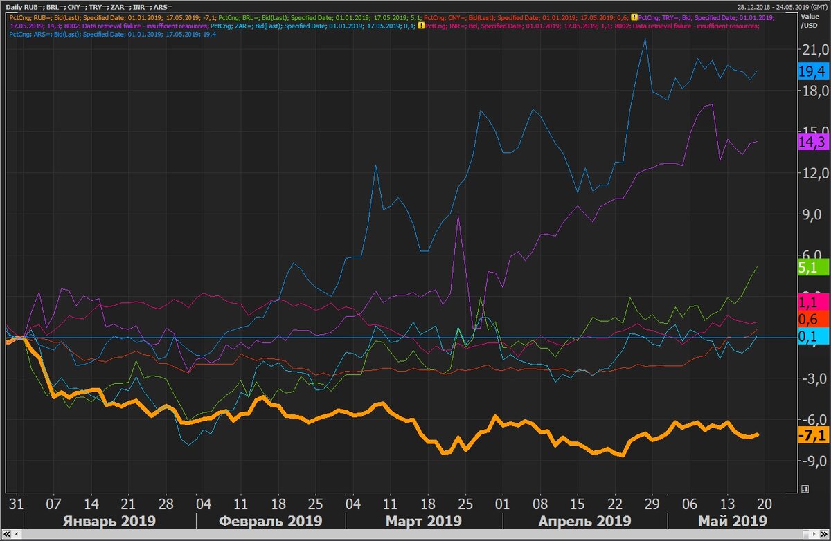 Курсы валют развив.стран с начала 2019 года (доллар/рубль – желтая линия): 
