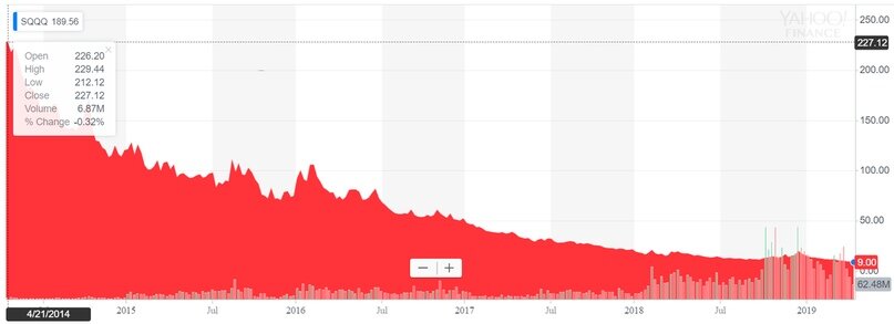 Динамика цены SQQQ за последние 5 лет. 3х short NASDAQ-100