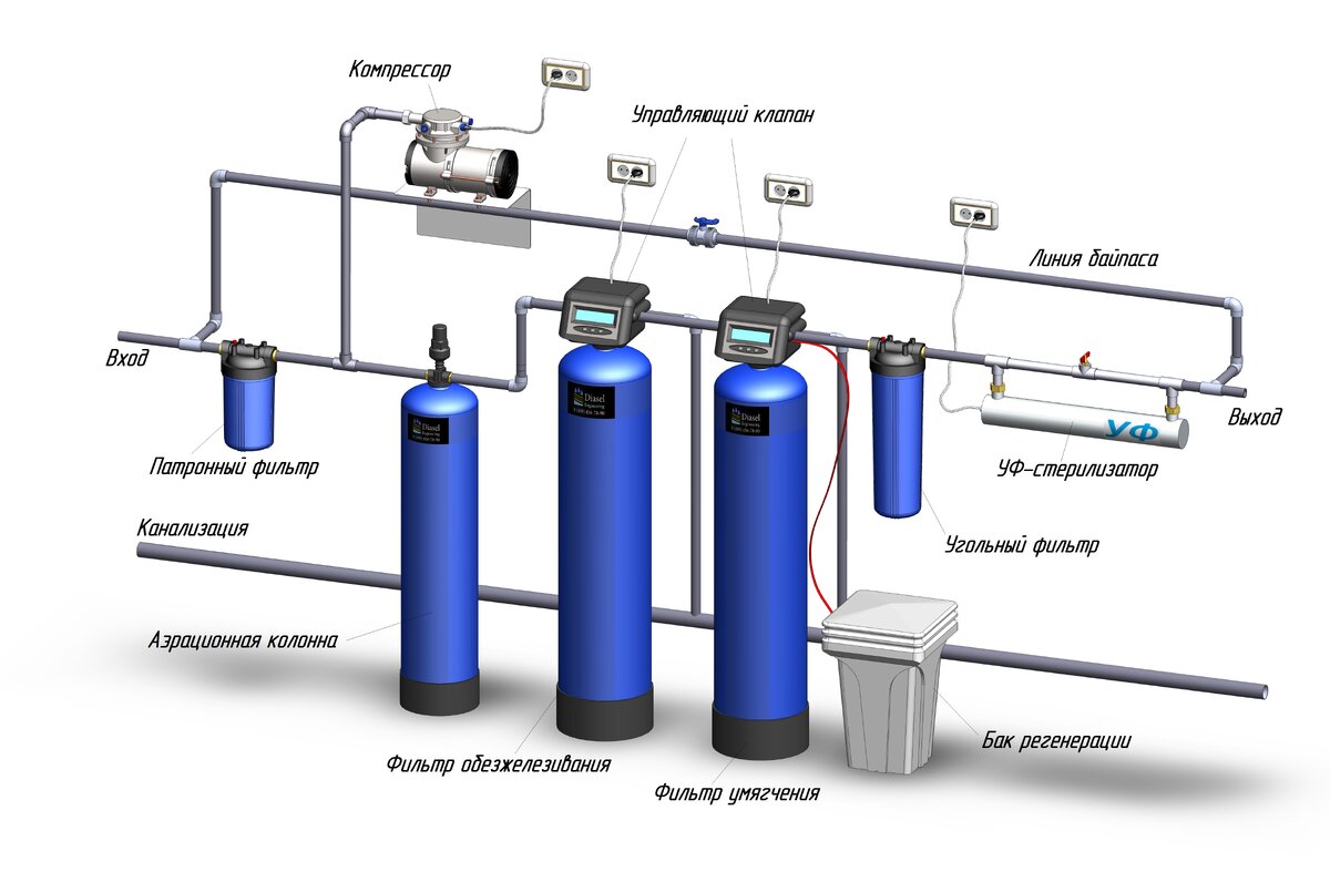Системы очистки воды для загородного дома и коттеджа | Diasel  Engineering-Очистка воды | Дзен