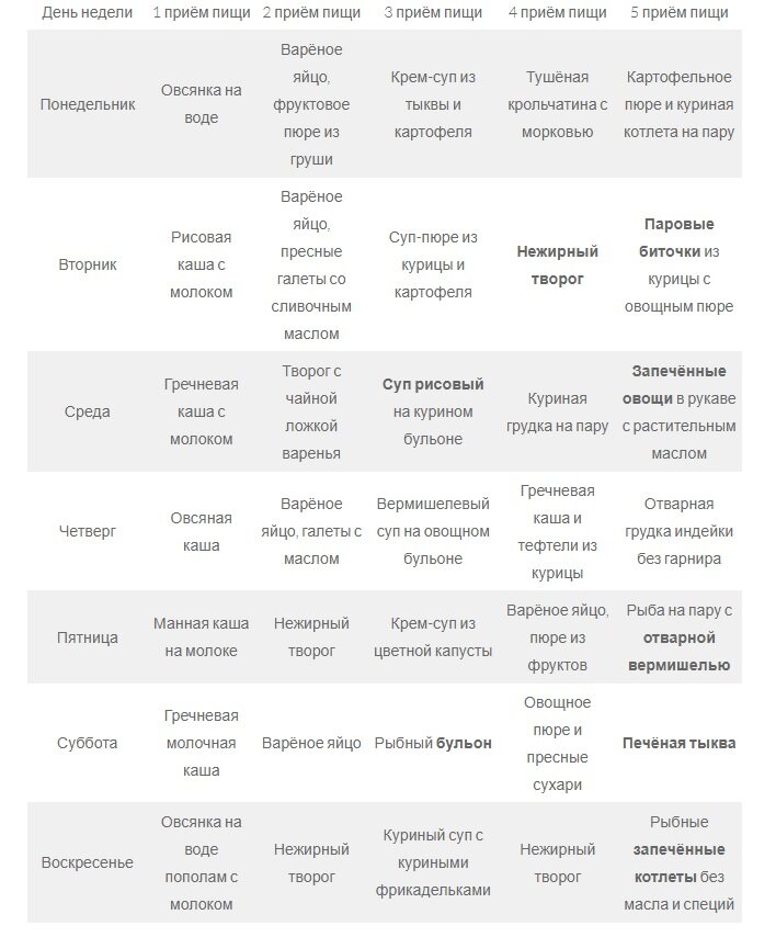 Питание при гастрите: меню + список продуктов