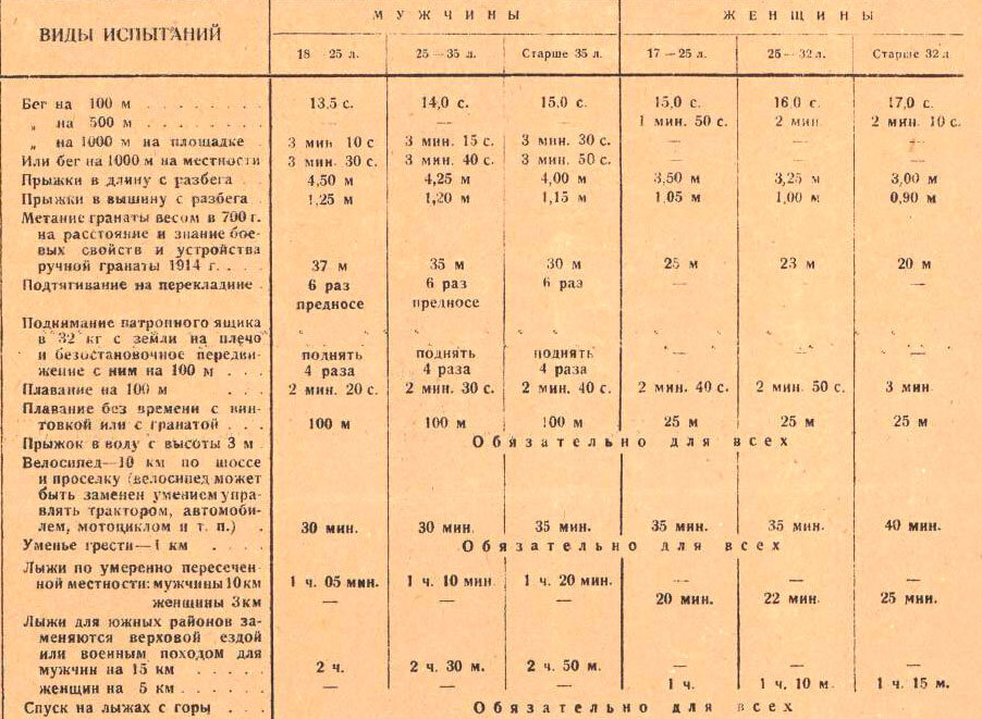 Таблица разрядов по лыжным гонкам женщины Лыжные разряды таблица мужчины 56 фото